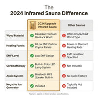 2024 Upgrade 1 to 2 Person Infrared Sauna, Low EMF Infrared Sauna for Home, Indoor Sauna Room, Hemlock Wooden Far Infrared Sauna, Dry Sauna with Bluetooth Speakers, LED Reading and Chromotherapy Lamp — Comparison