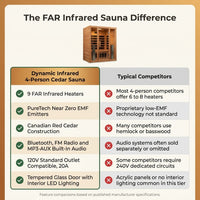 FAR Infrared Sauna Designed for Home Wellness, 4-Person Cedar Construction, Bluetooth Compatible, 9 Heaters — Comparison