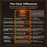 Infrared Sauna with Fda-Certified 660Nm & 850Nm Red Light Therapy | Full Spectrum, 1.4 Mg Ultra Low EMF, Fast Heat-Up, Canadian Hemlock, 7 Carbon Fiber Heaters, Easy Assembly, 1170W 110V — Comparison